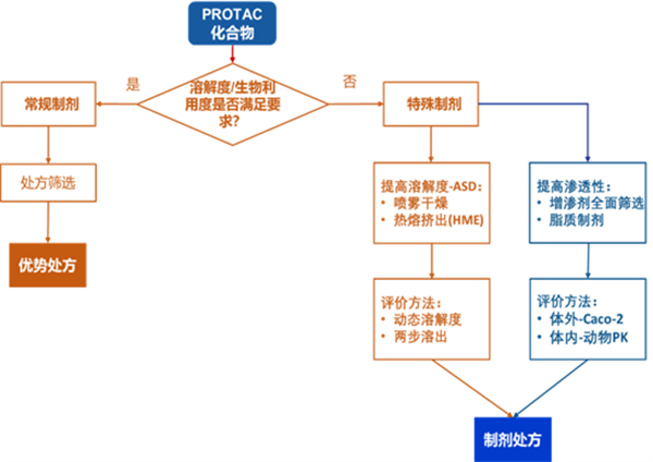 Fig. 1 PROTAC化合物研究思路