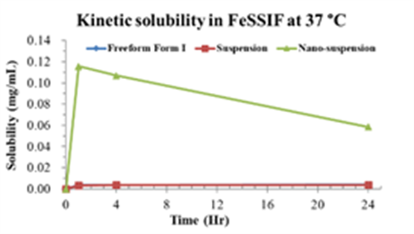 Fig. 4-6 不同生物溶媒下的动态溶解度..