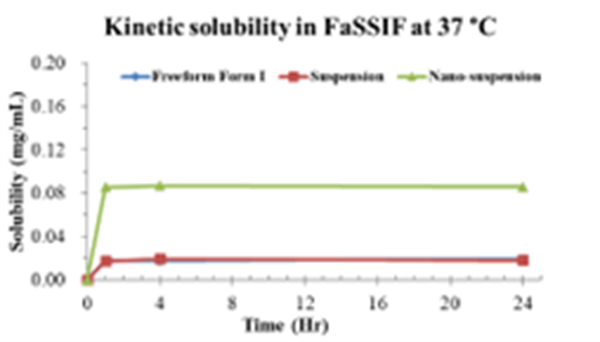 Fig. 4-6 不同生物溶媒下的动态溶解度.