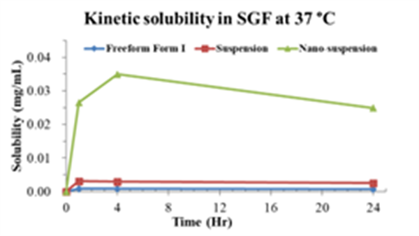 Fig. 4-6 不同生物溶媒下的动态溶解度