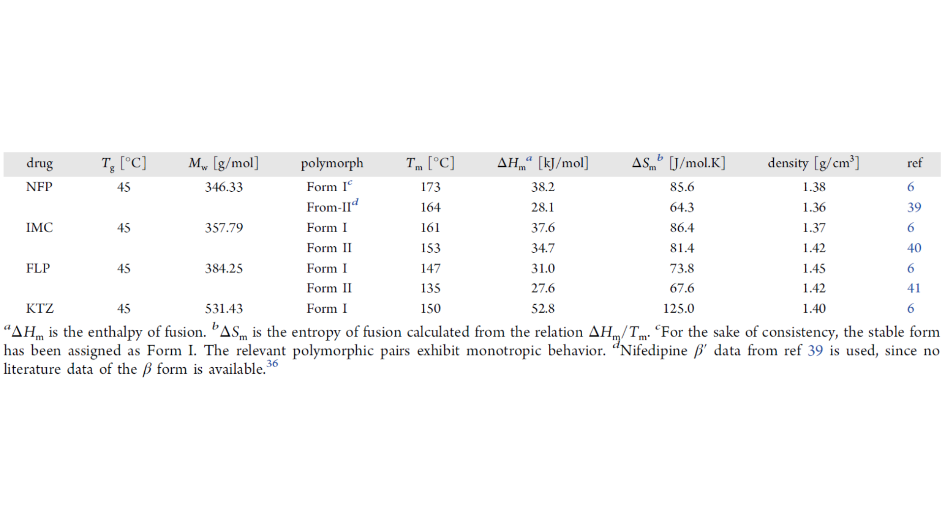 表 1 Relevant Properties of the Different Polymorphic Forms of the Model Compounds