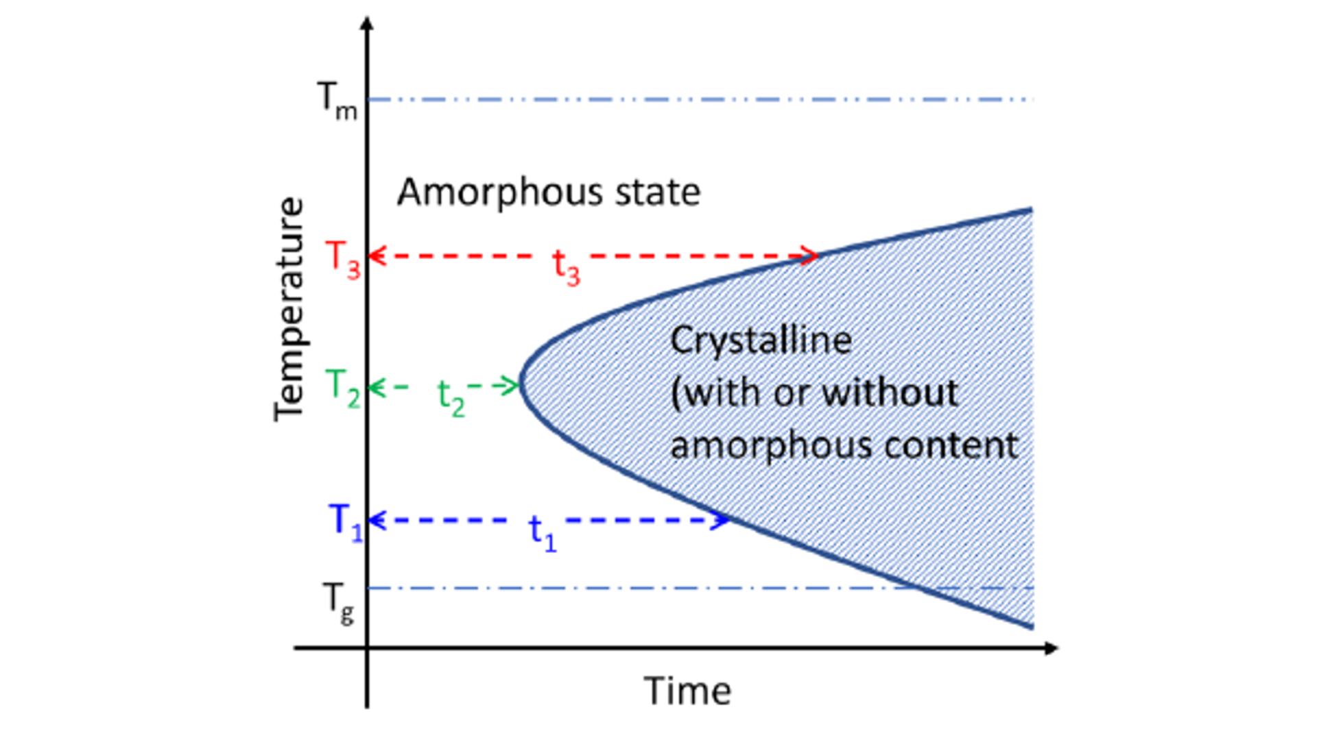 图 1 Schematic representation of the time−temperature-transformation (TTT)