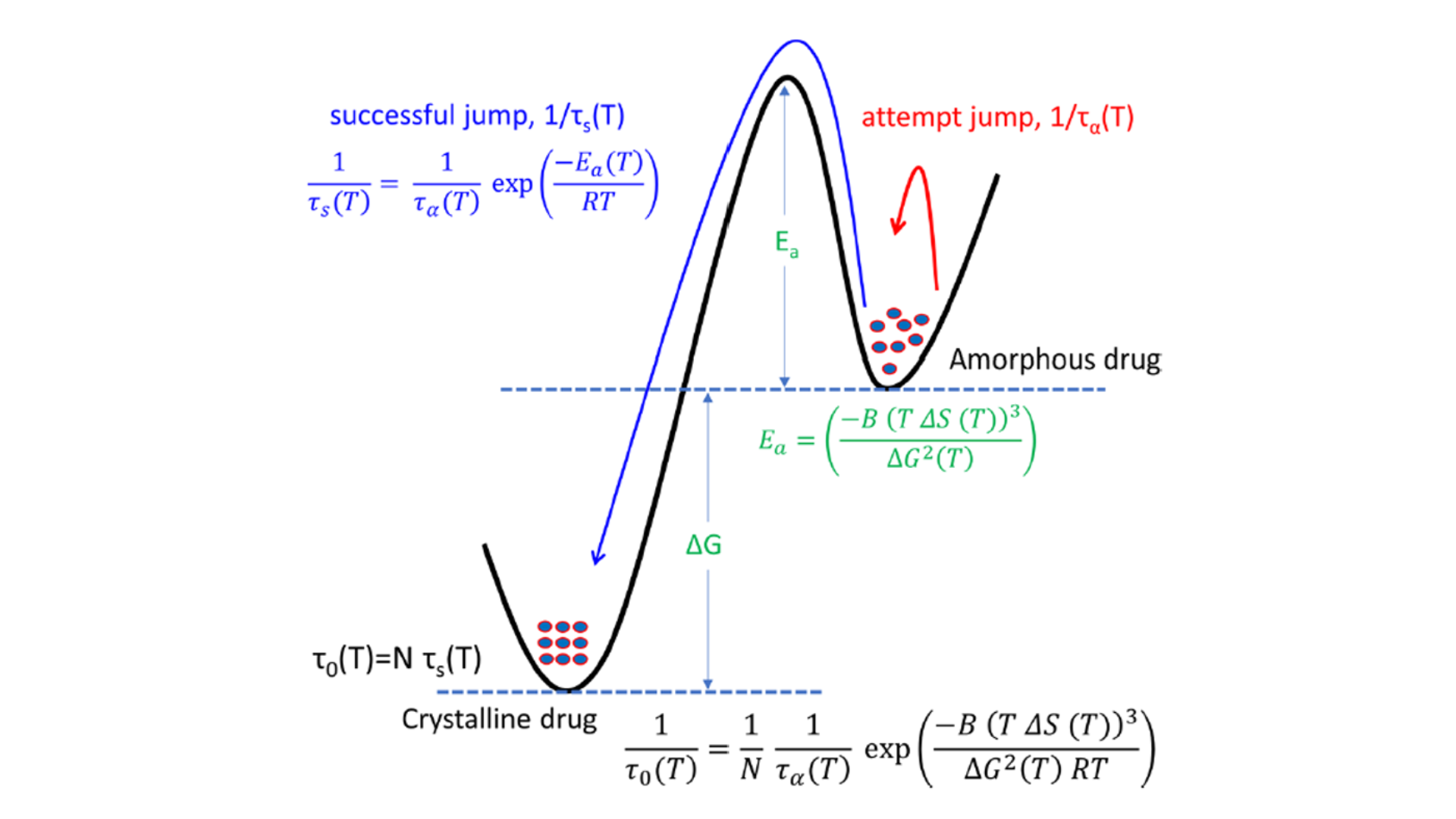 图 3 Schematic of the energy landscape_ attempt jump and activation barrier for nucleation