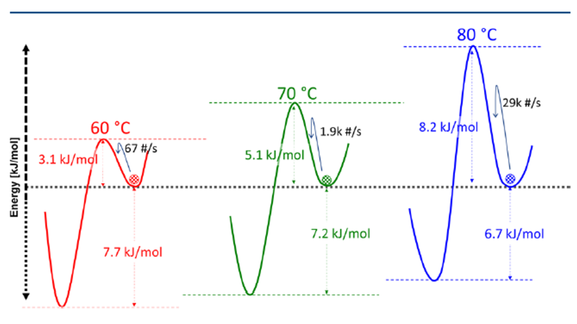 图 6 Schematic of the energy landscape of nifedipine at selected temperatures.