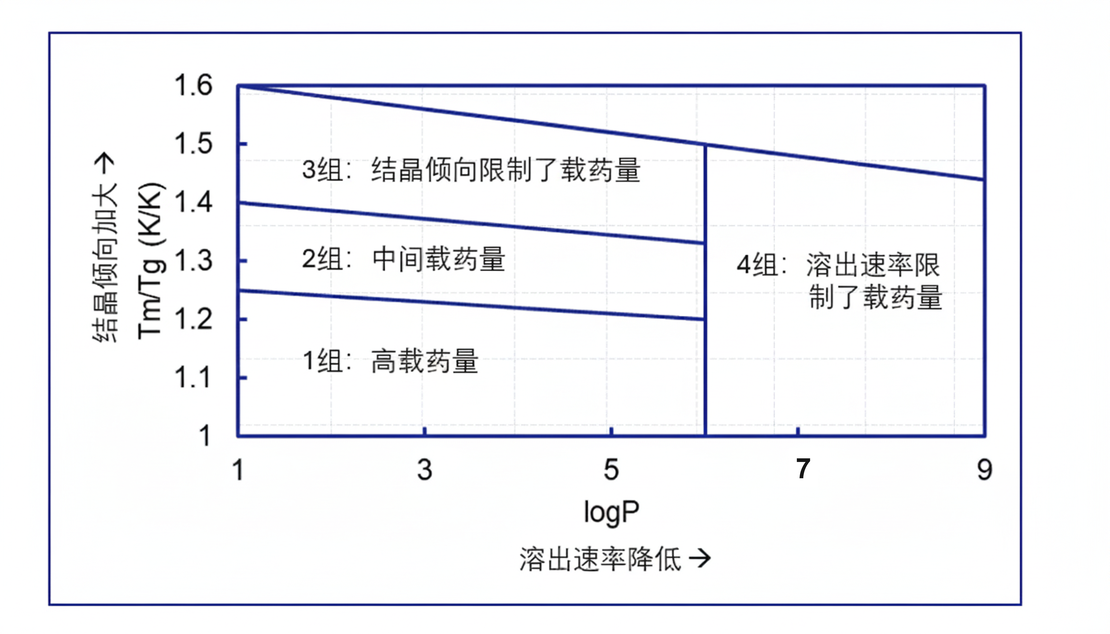 能够制备得到稳定ASD的化合物TmTg和logP的关系示意图