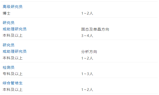 晶云药物CRO事业部招聘岗位