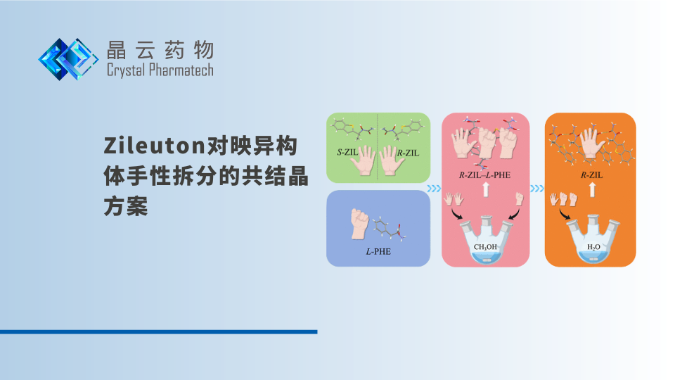 学术发表 | 晶体工程助力手性切换：Zileuton对映异构体手性拆分的共结晶方案